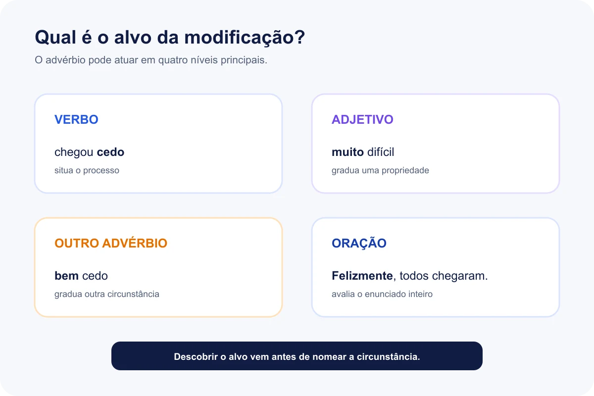 Advérbios modificam verbo, adjetivo, outro advérbio ou a oração inteira