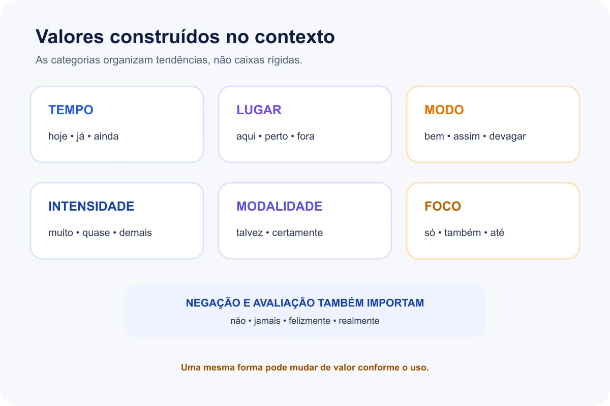 Mapa de valores adverbiais
