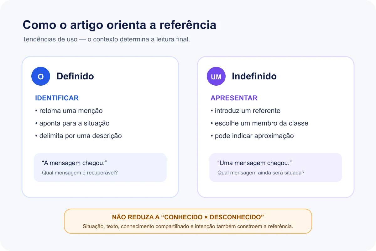Comparação entre operações de sentido dos artigos definido e indefinido