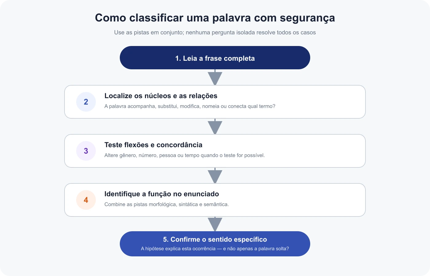 Fluxo em cinco etapas para classificar uma palavra no contexto