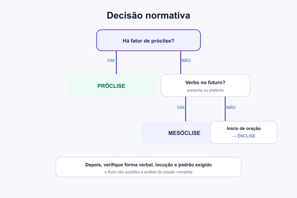 Fluxo para decidir a colocação pronominal