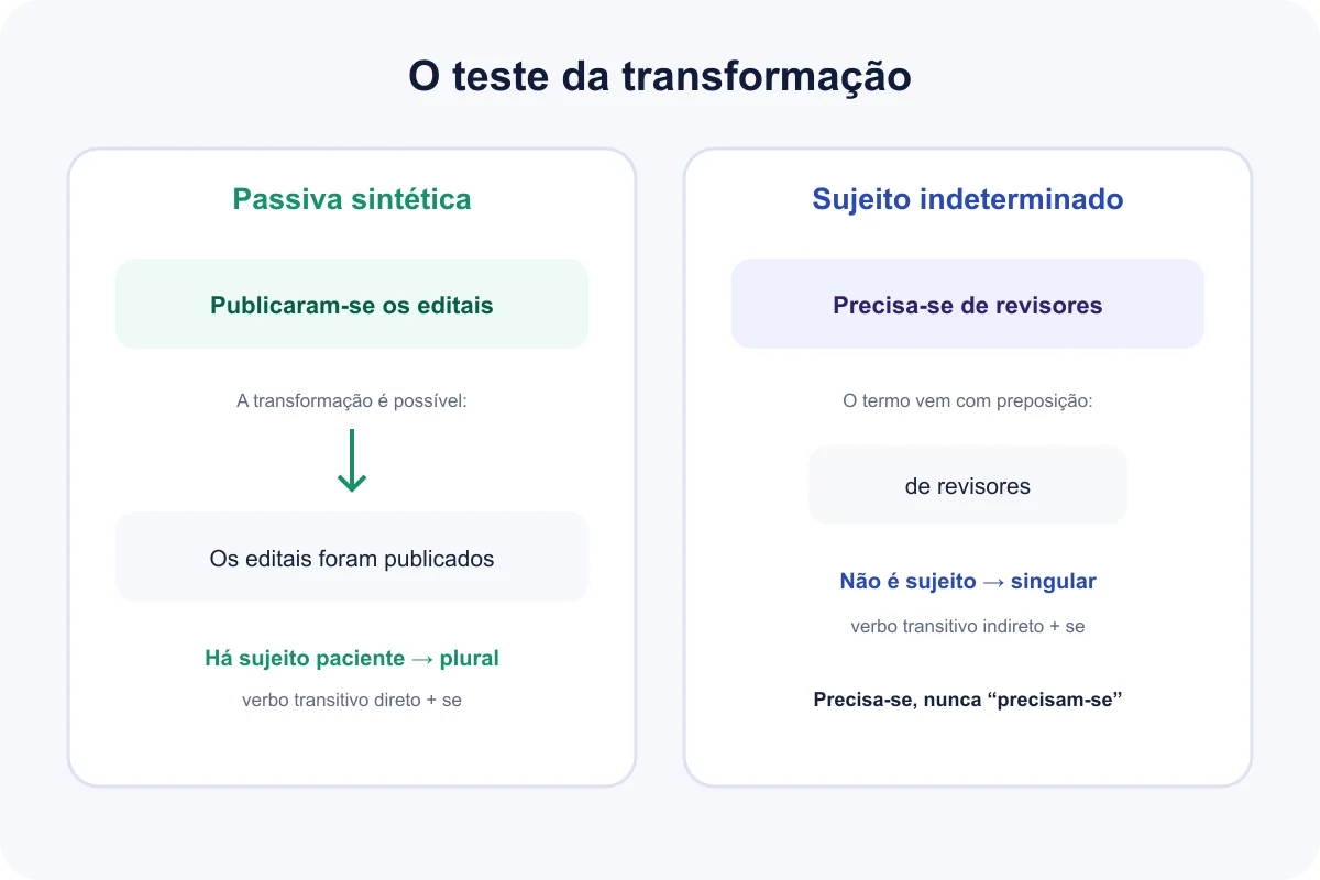 Comparação entre voz passiva sintética e indeterminação do sujeito