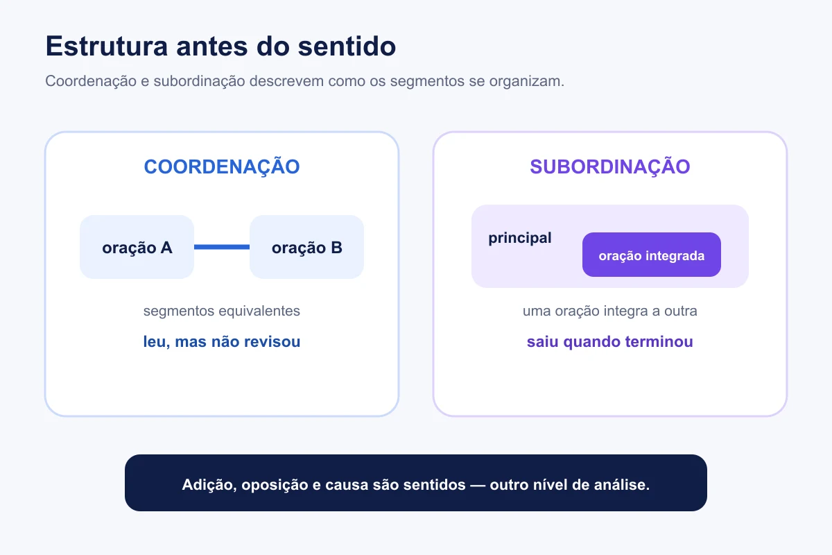 Comparação entre coordenação e subordinação