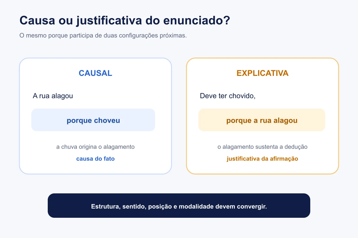 Comparação entre porque causal e porque explicativo