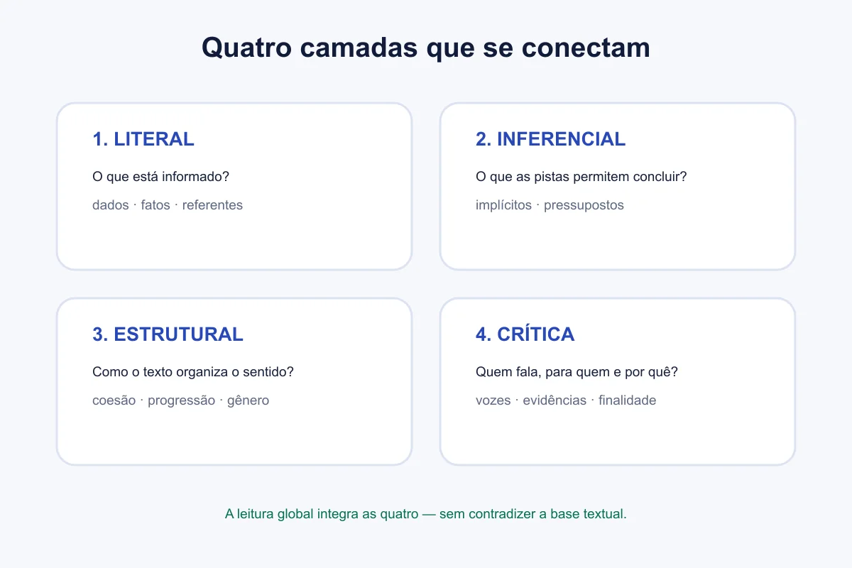 Mapa organiza leitura literal, inferencial, estrutural e crítica