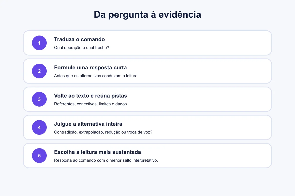 Fluxo em cinco etapas para resolver questões com evidências
