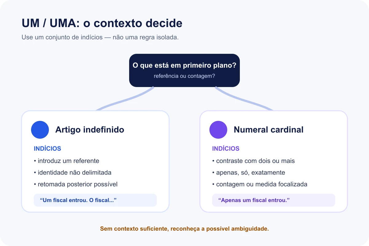 Indícios contextuais para analisar um como artigo indefinido ou numeral