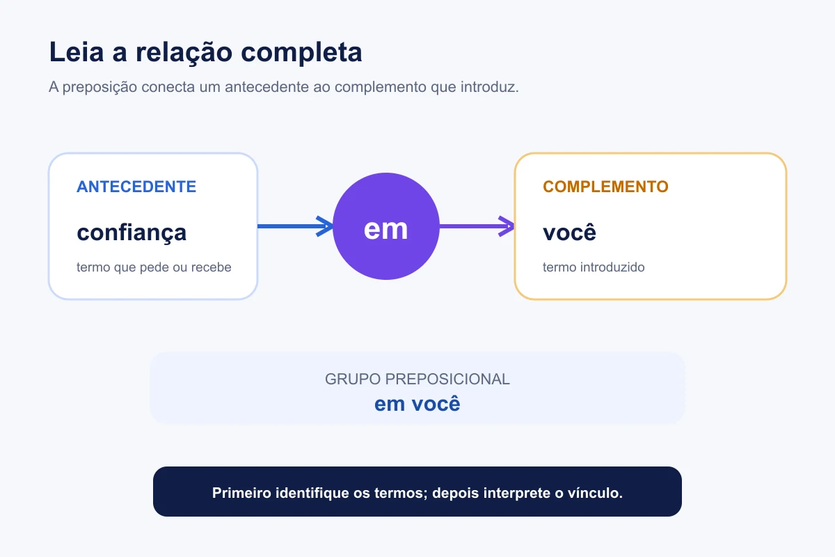 Termo antecedente, preposição e complemento em uma relação