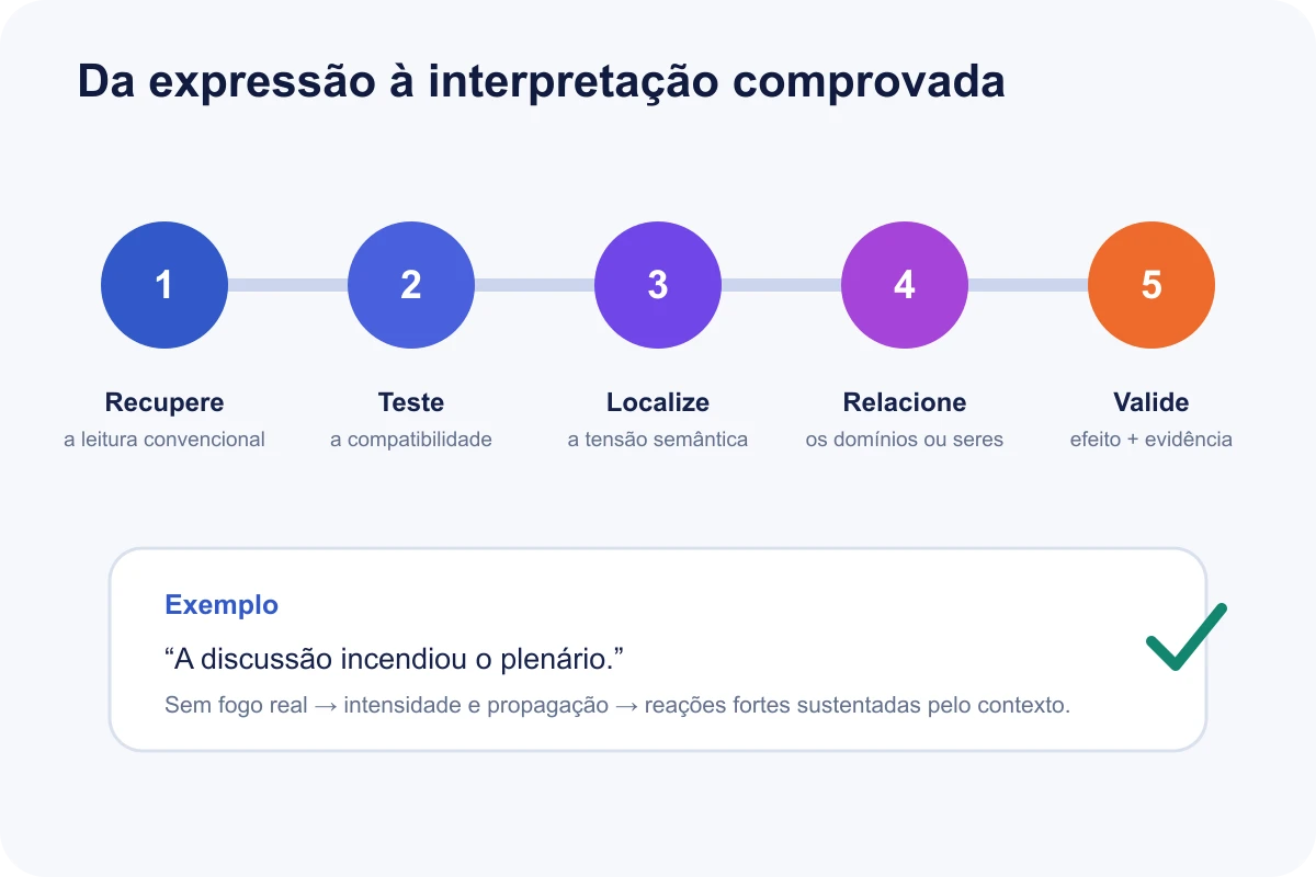 Fluxo em cinco etapas para interpretar uma expressão figurada