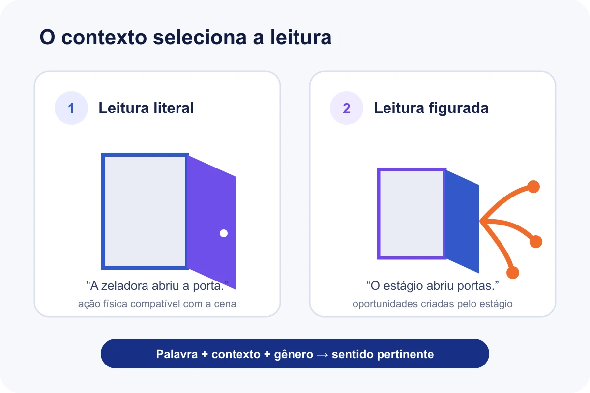 Comparação entre leitura literal e figurada com a expressão abrir portas
