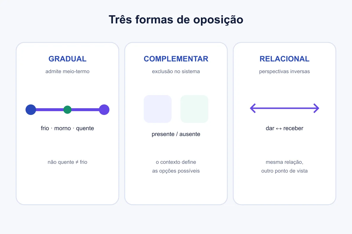 Quadro compara oposições graduais, complementares e relacionais