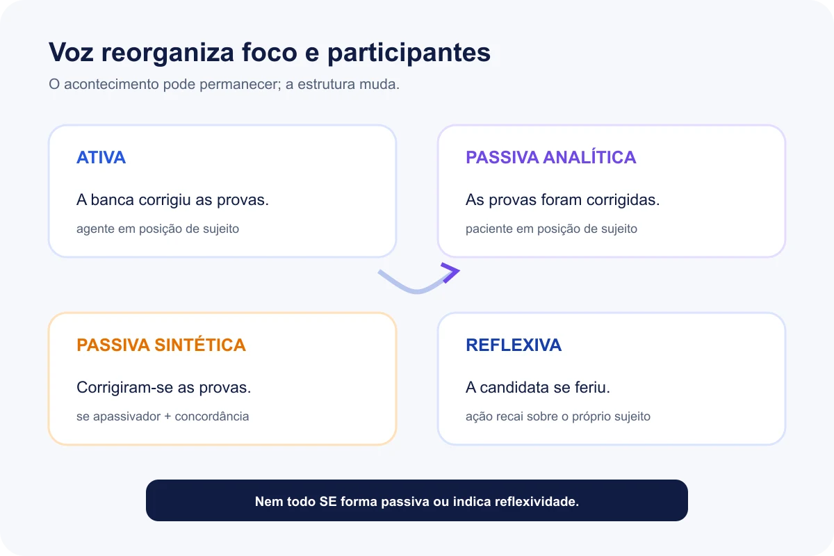 Transformação entre voz ativa, passiva e reflexiva