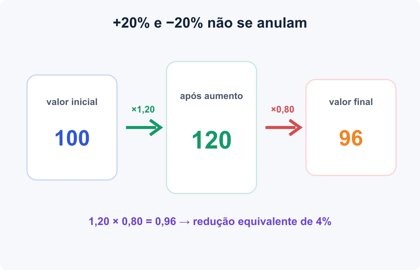 Valor cem aumenta vinte por cento e depois diminui vinte por cento, terminando em noventa e seis