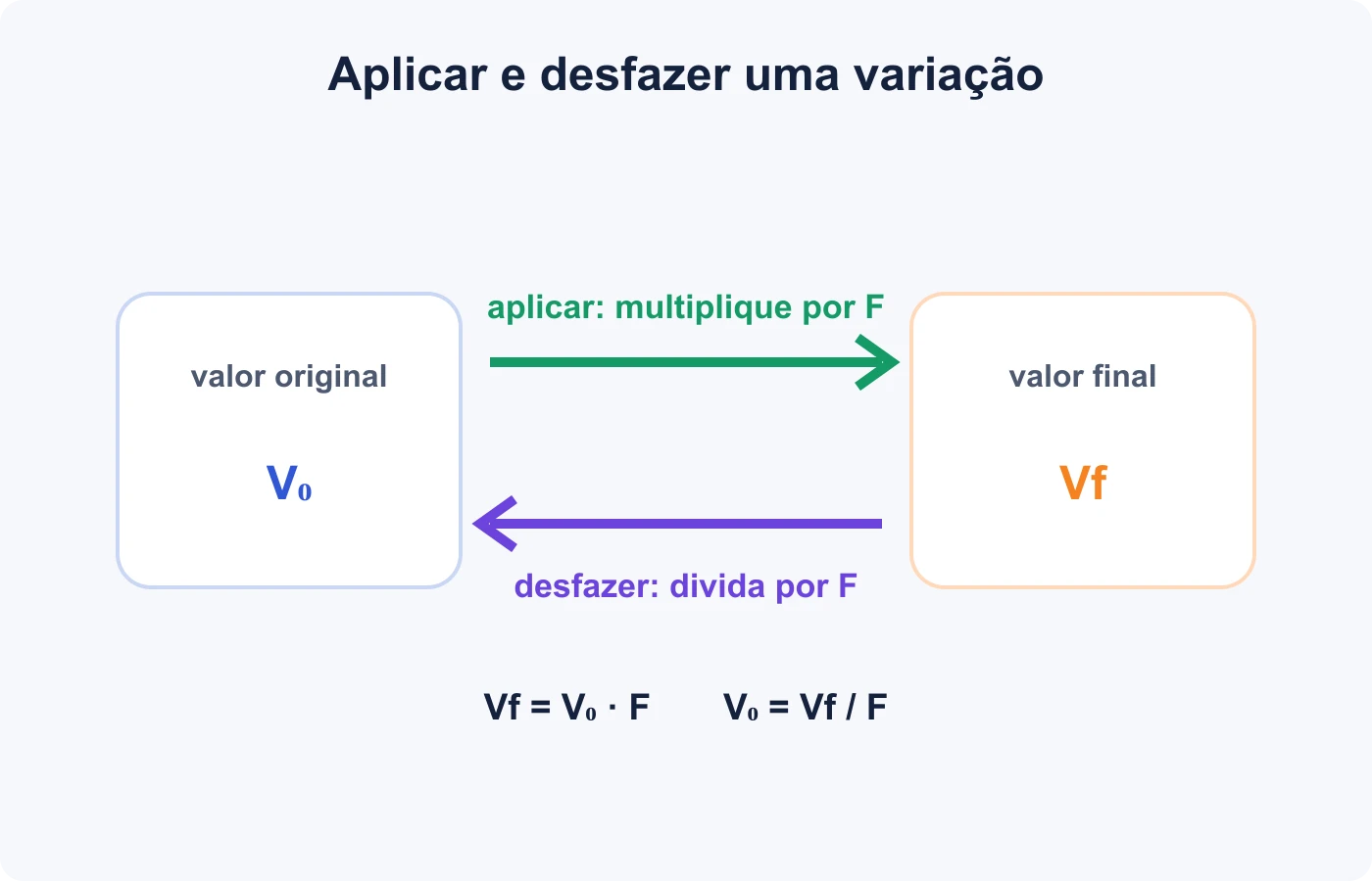 Fluxo mostra que aplicar uma taxa multiplica pelo fator e recuperar o valor original divide pelo mesmo fator