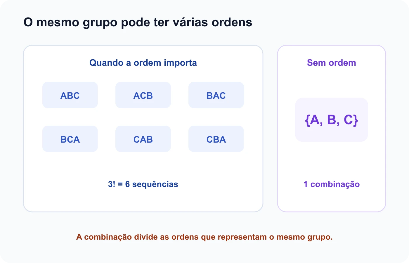 O mesmo grupo de três letras gera seis sequências quando a ordem importa, mas apenas uma combinação