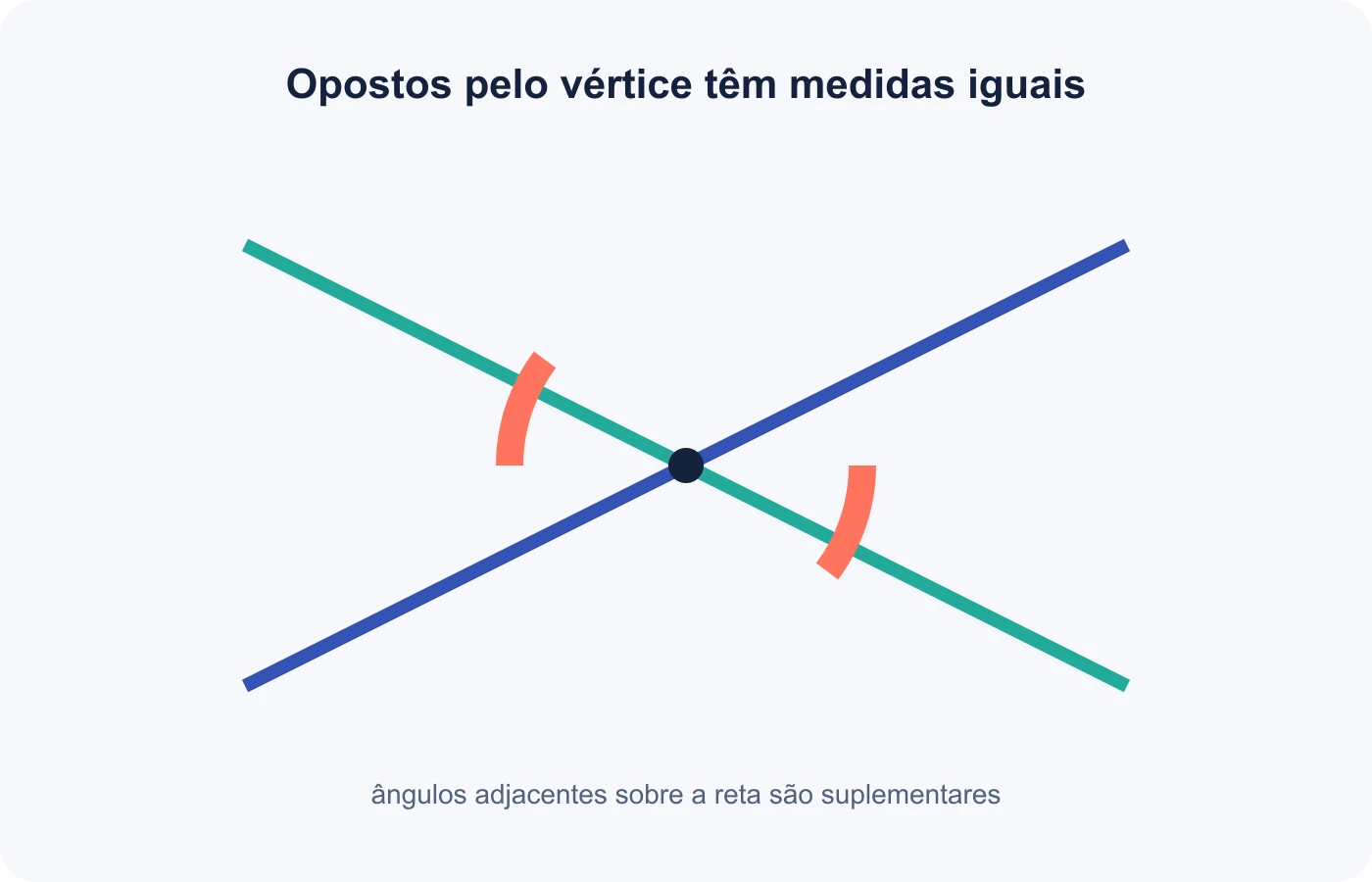 Duas retas formam ângulos opostos iguais e adjacentes suplementares