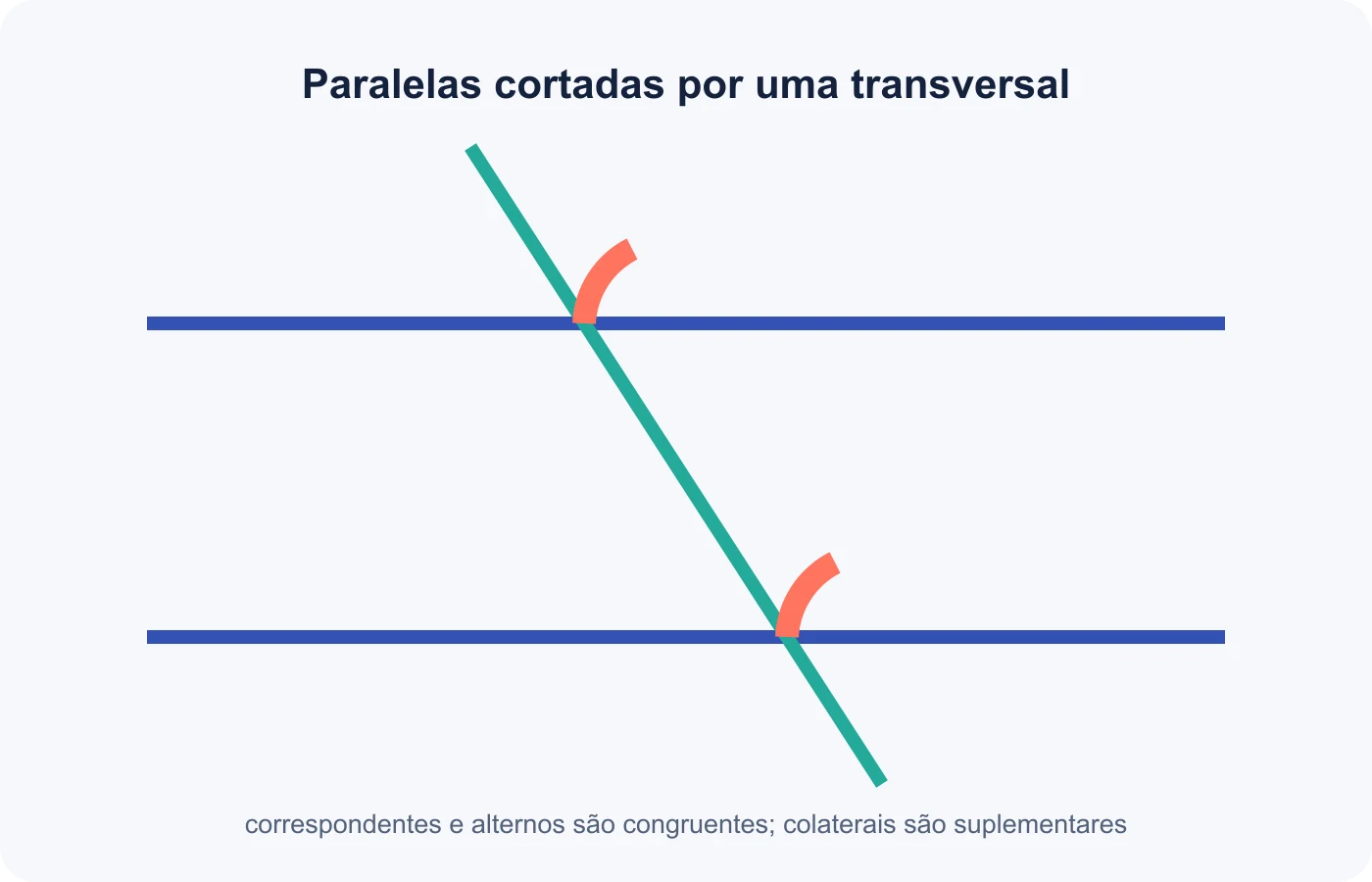 Duas paralelas e uma transversal destacam pares correspondentes, alternos e colaterais