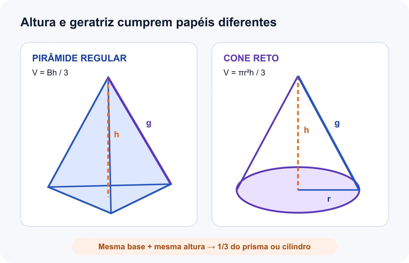 Pirâmide e cone retos diferenciam altura perpendicular e geratriz e apresentam o fator um terço no volume