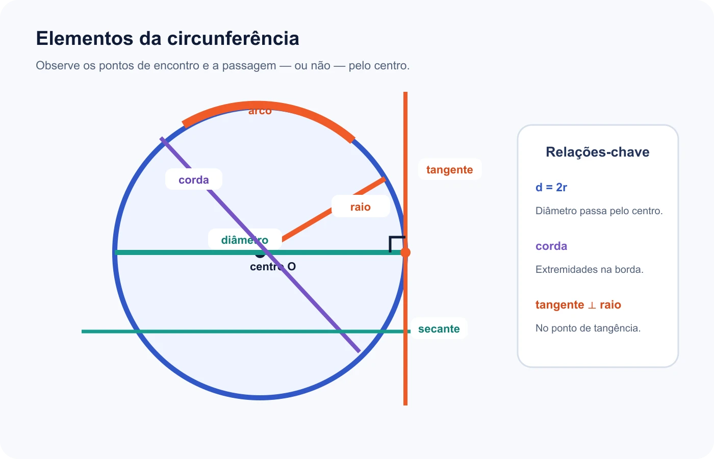 Centro, raio, diâmetro, corda, arco, secante e tangente aparecem em uma mesma circunferência