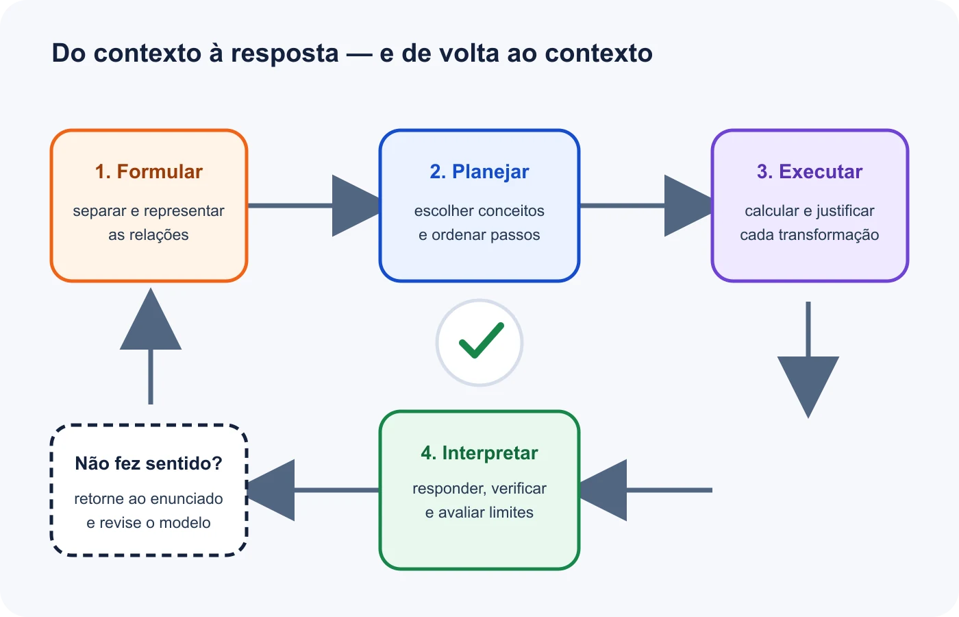 Ciclo de resolução que passa por formular, planejar, executar e interpretar, retornando ao enunciado quando a verificação falha