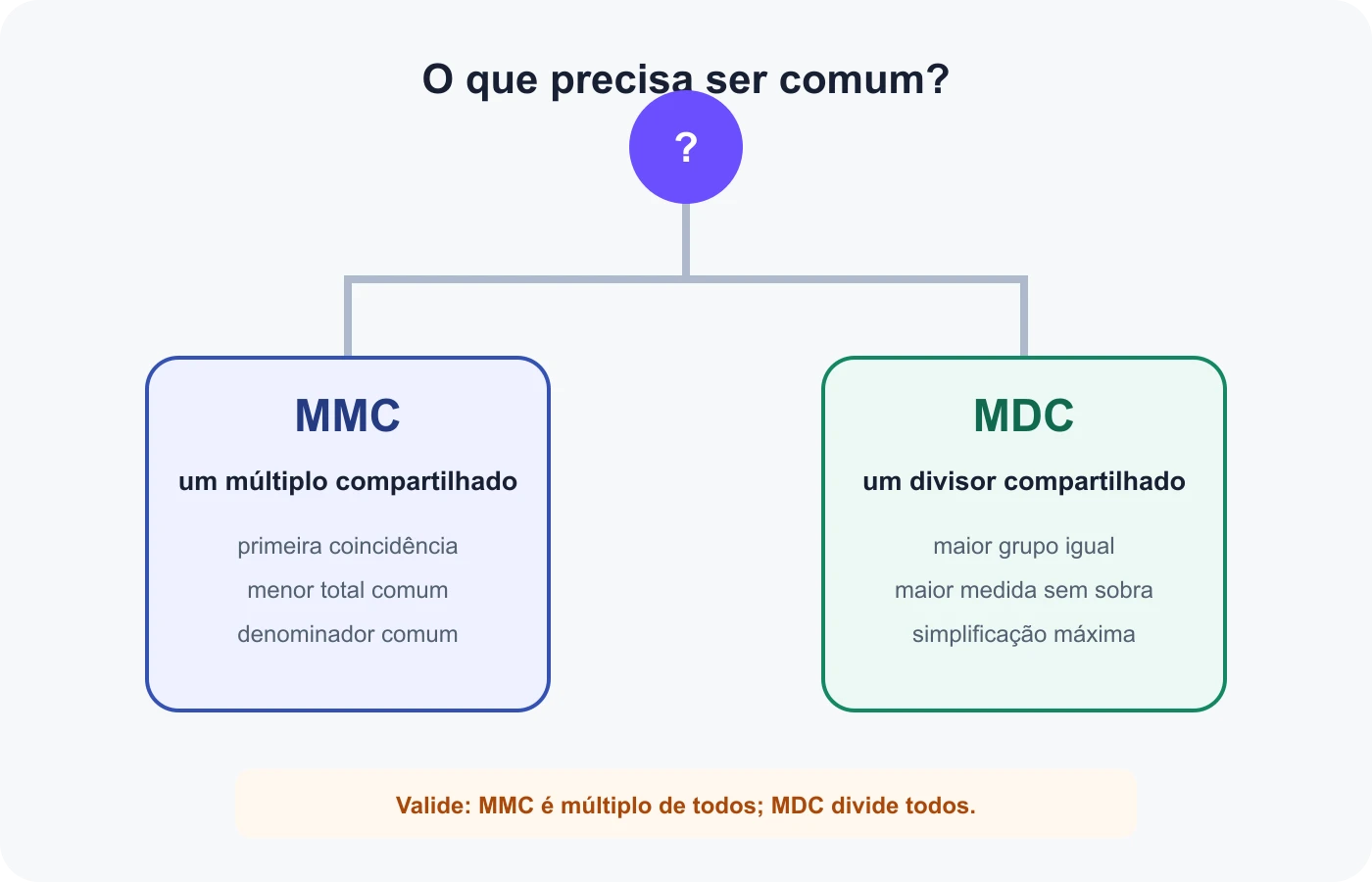 Fluxo de decisão entre MMC para coincidências e MDC para maiores grupos iguais