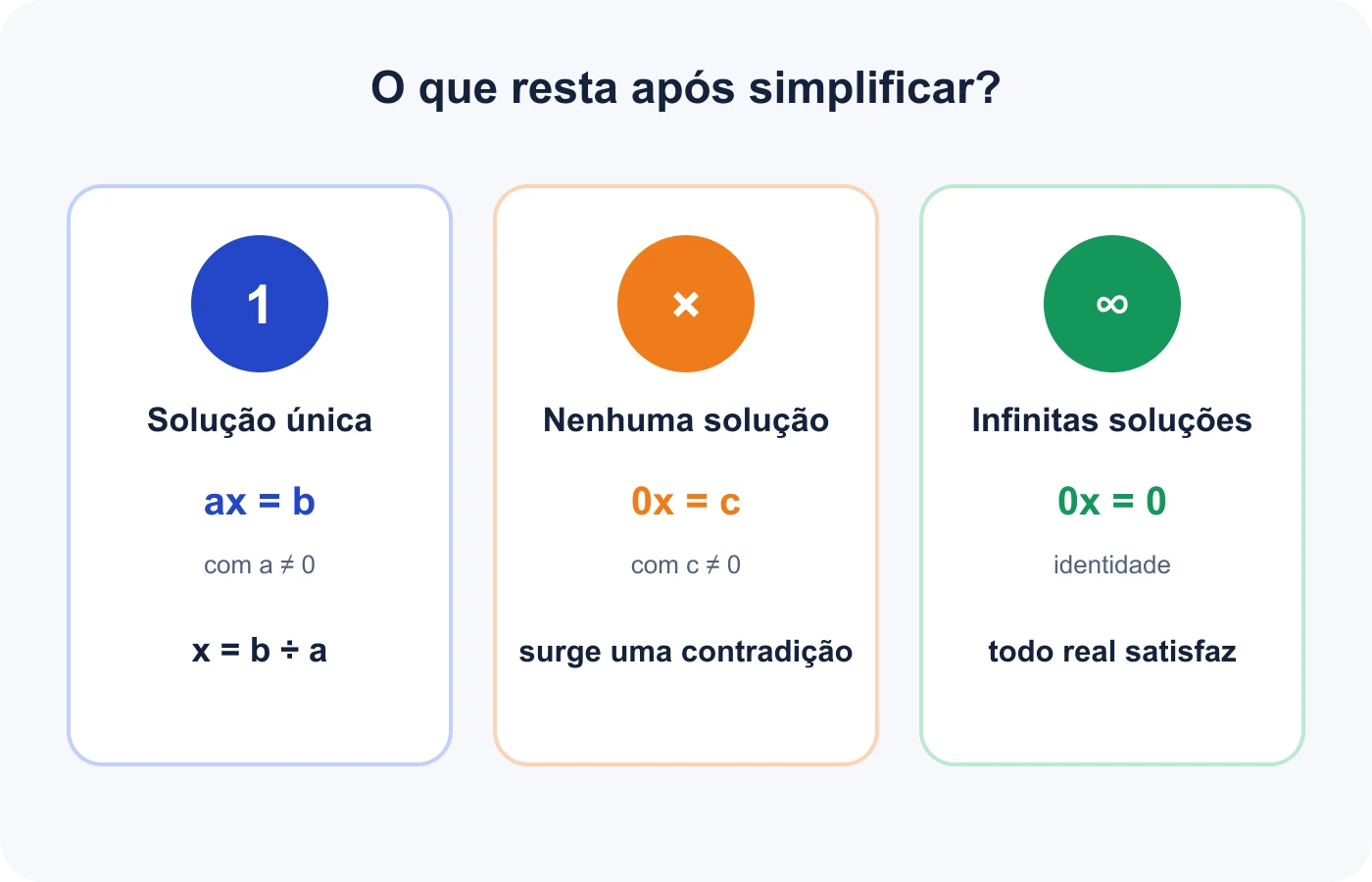 Comparação entre equações com uma solução, nenhuma solução e infinitas soluções