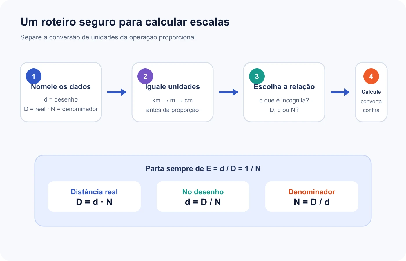 Fluxo para igualar unidades, identificar a incógnita, escolher a relação e conferir o resultado