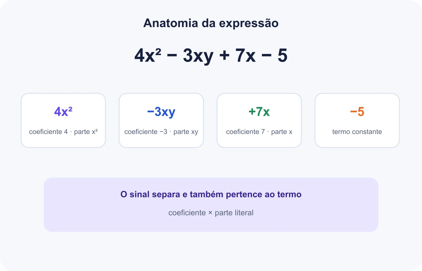 Expressão algébrica decomposta em termos, coeficientes, partes literais e constante