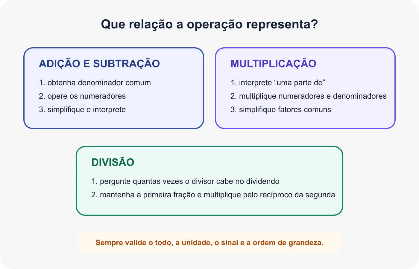 Fluxo que diferencia adição e subtração de multiplicação e divisão de frações