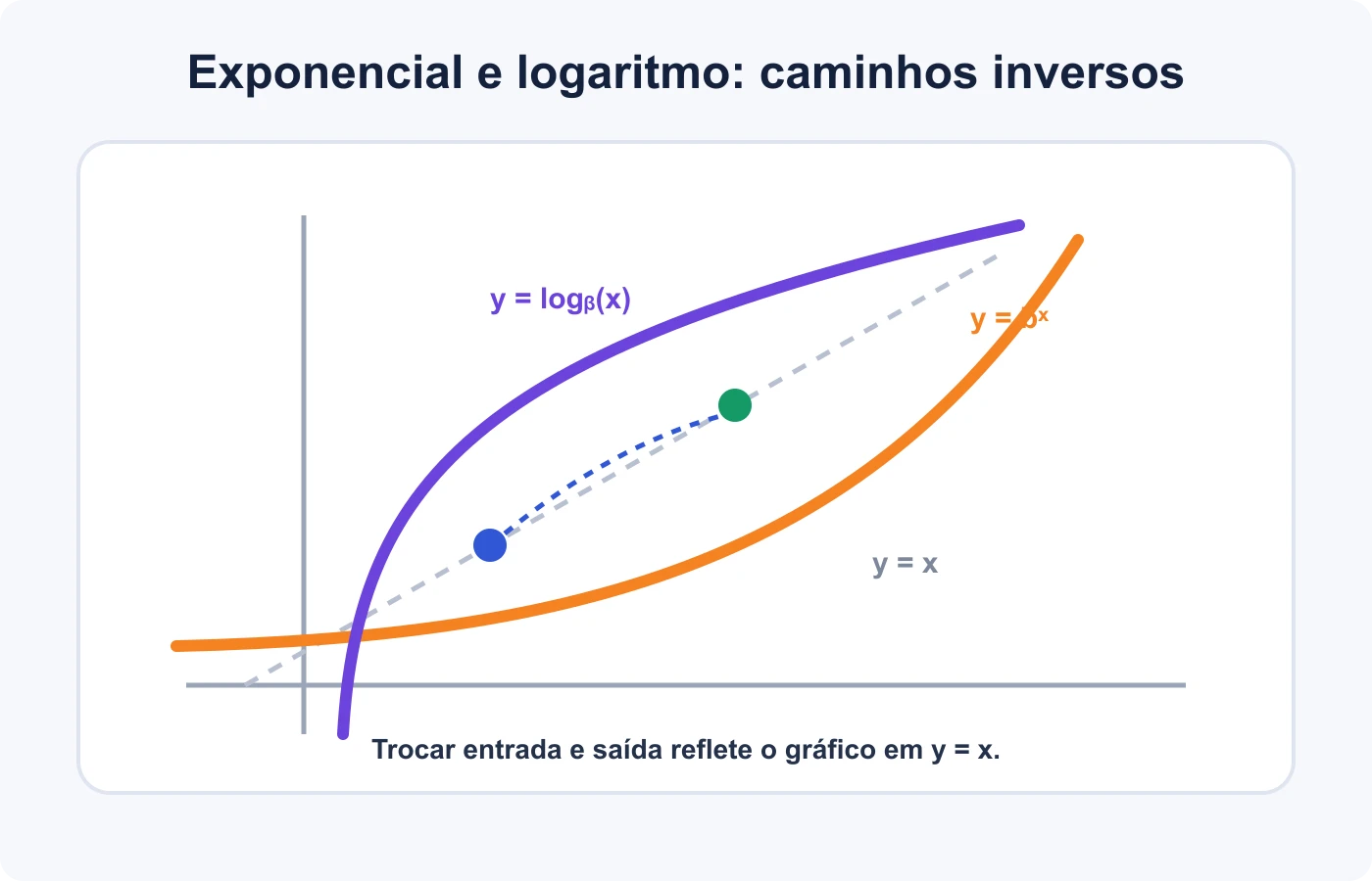 Gráficos exponencial e logarítmico aparecem refletidos em relação à reta y igual a x