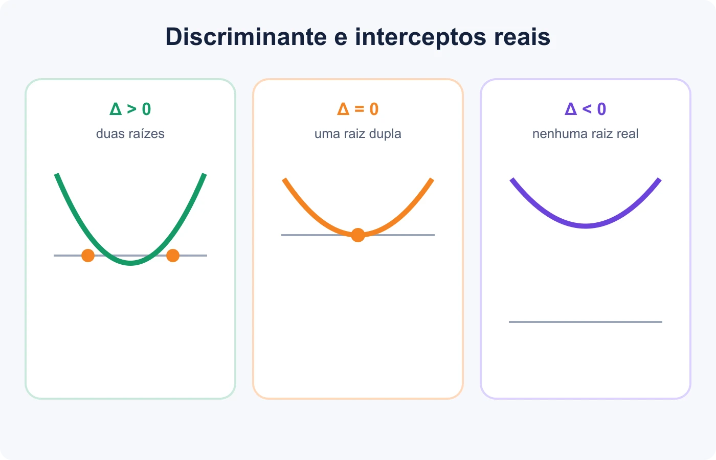 Três parábolas relacionam discriminante positivo, nulo e negativo a dois, um ou nenhum intercepto real