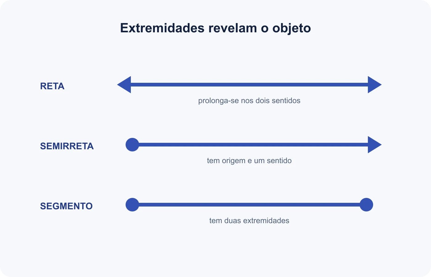 Comparação entre reta, semirreta e segmento de reta