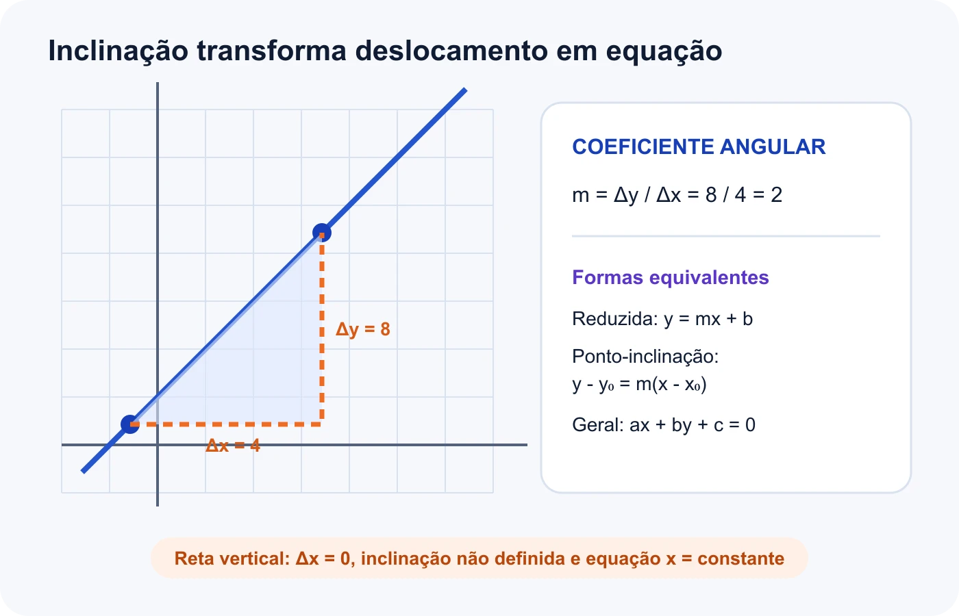 Reta crescente relaciona variação vertical, variação horizontal, coeficiente angular e equações equivalentes
