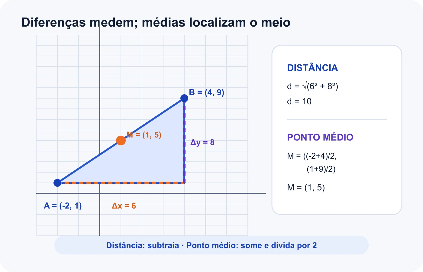 Dois pontos formam um triângulo retângulo cujos catetos são as variações das coordenadas e cujo segmento contém o ponto médio