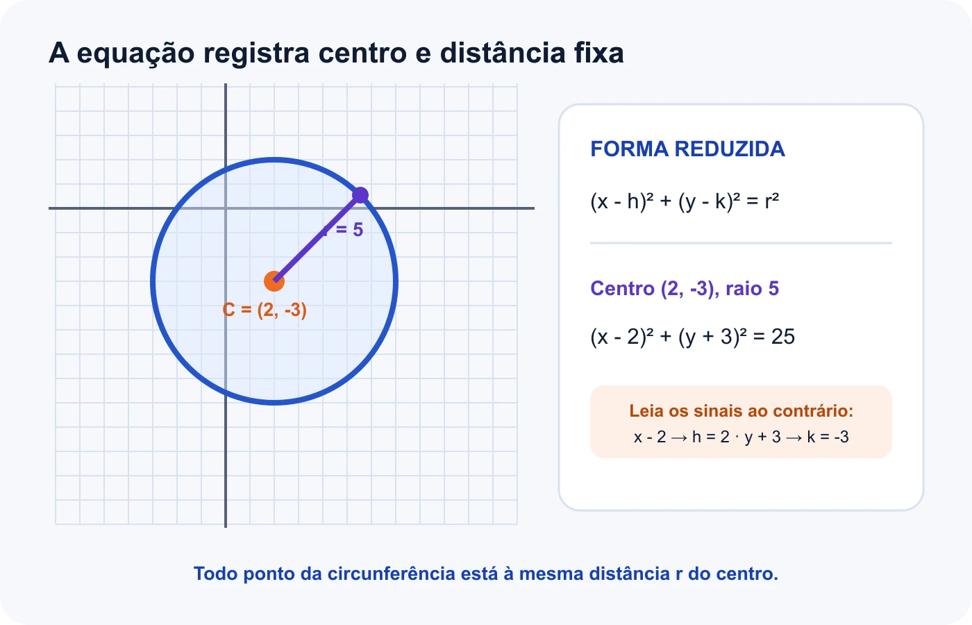 Circunferência no plano cartesiano com centro h k, ponto x y e raio r associados à equação reduzida