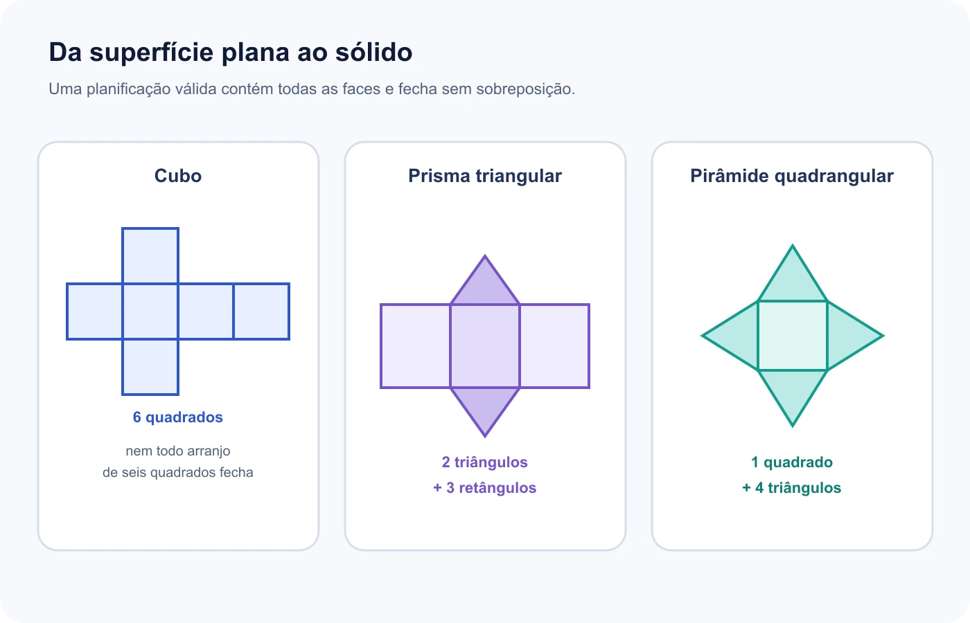 Planificações válidas relacionam todas as faces do cubo, prisma triangular e pirâmide às formas montadas