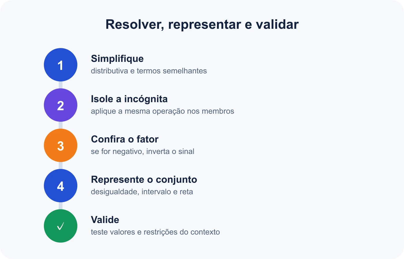 Fluxo para simplificar, isolar, ajustar o sinal, representar e validar uma inequação