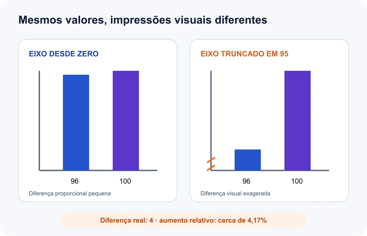 Os mesmos valores aparecem em eixo iniciado em zero e em eixo truncado, produzindo impressões visuais diferentes