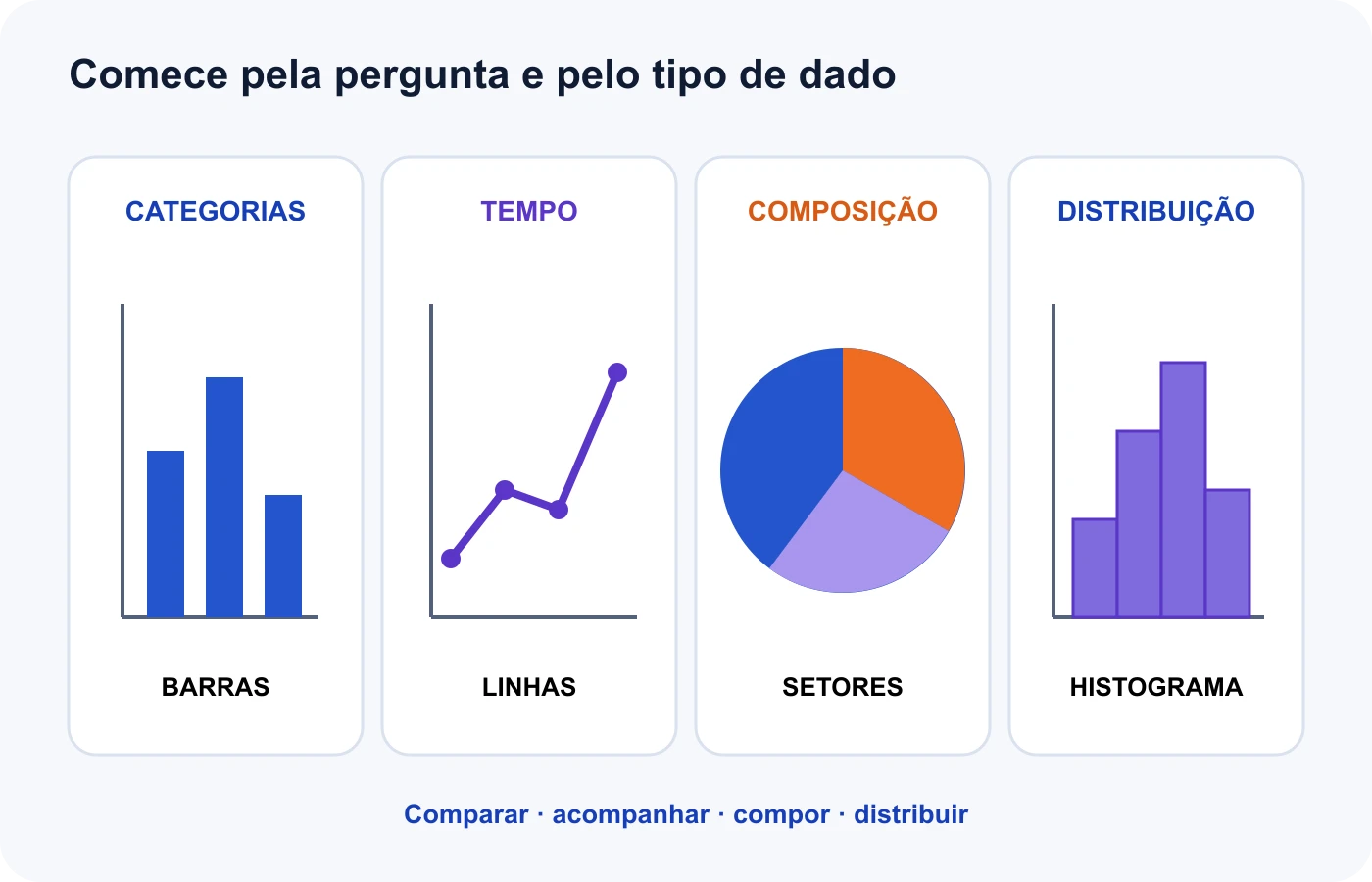 Mapa relaciona comparação de categorias a barras, evolução no tempo a linhas, composição a setores e distribuição a histograma
