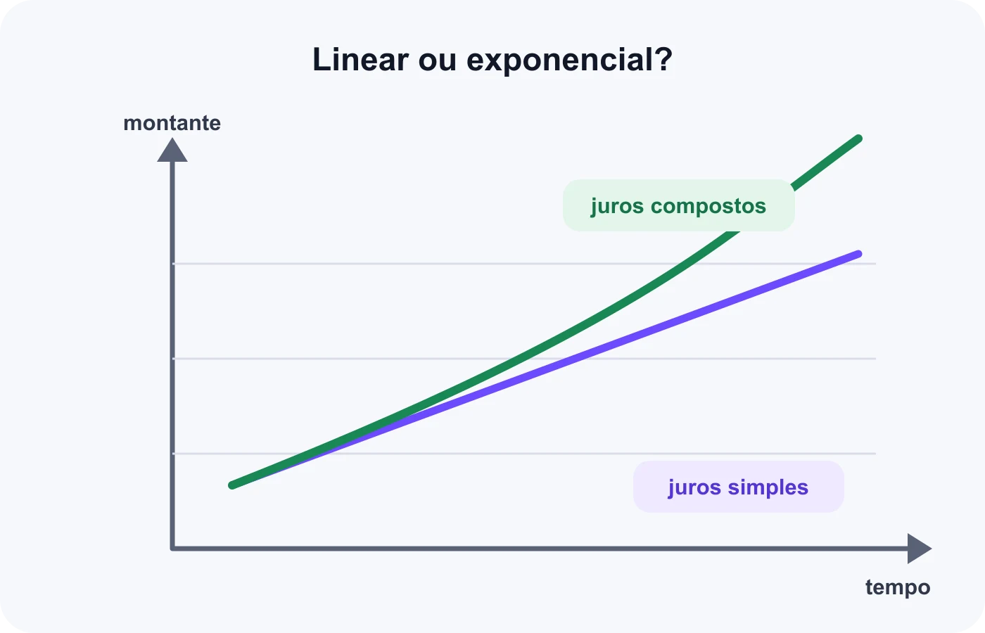 Gráfico compara crescimento linear dos juros simples com crescimento curvo dos juros compostos
