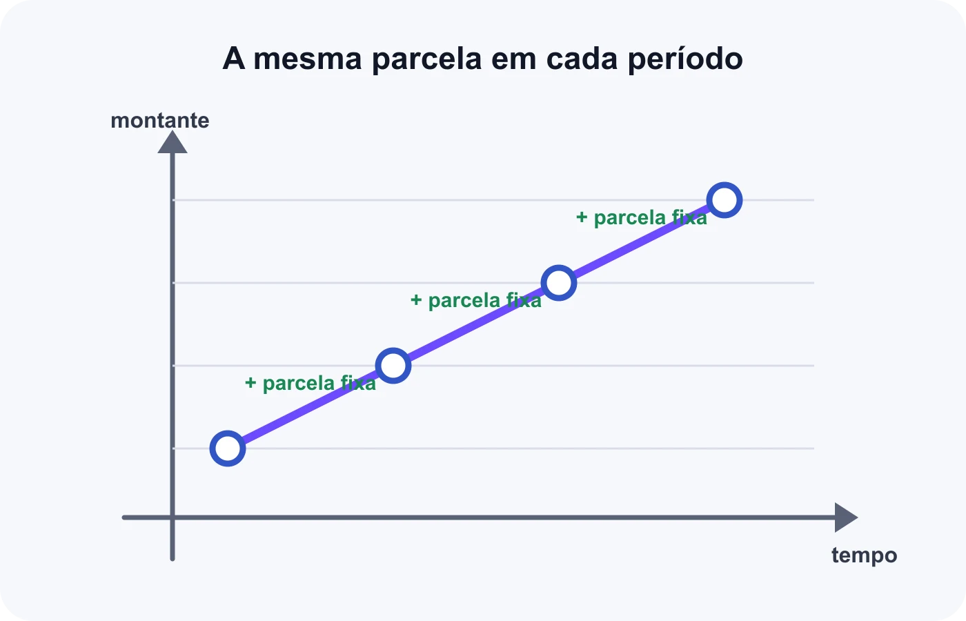 Gráfico do montante em juros simples forma uma reta porque acréscimos iguais ocorrem em intervalos iguais