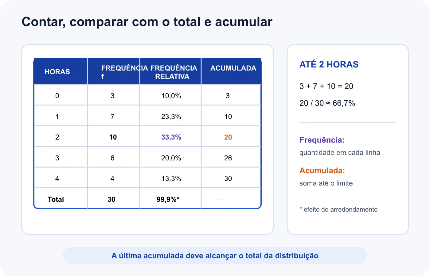 Tabela relaciona horas de estudo a frequências absoluta, relativa e acumulada