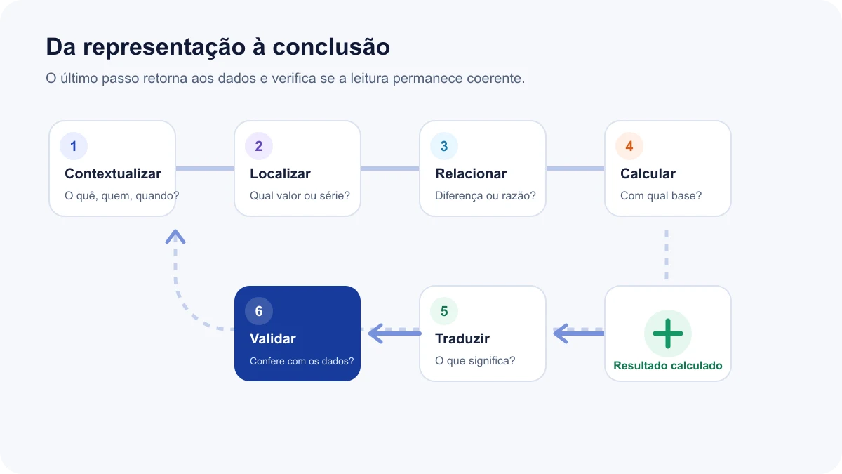 Um ciclo de seis etapas organiza a leitura matemática desde o contexto até a validação da conclusão