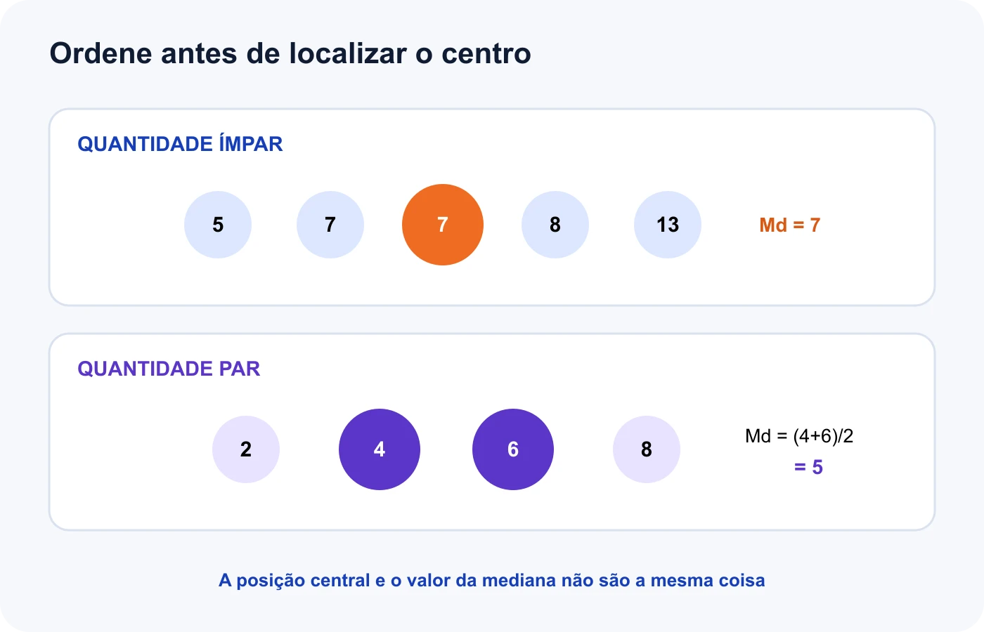 Sequências ordenadas mostram a mediana em quantidade ímpar e a média dos dois valores centrais em quantidade par
