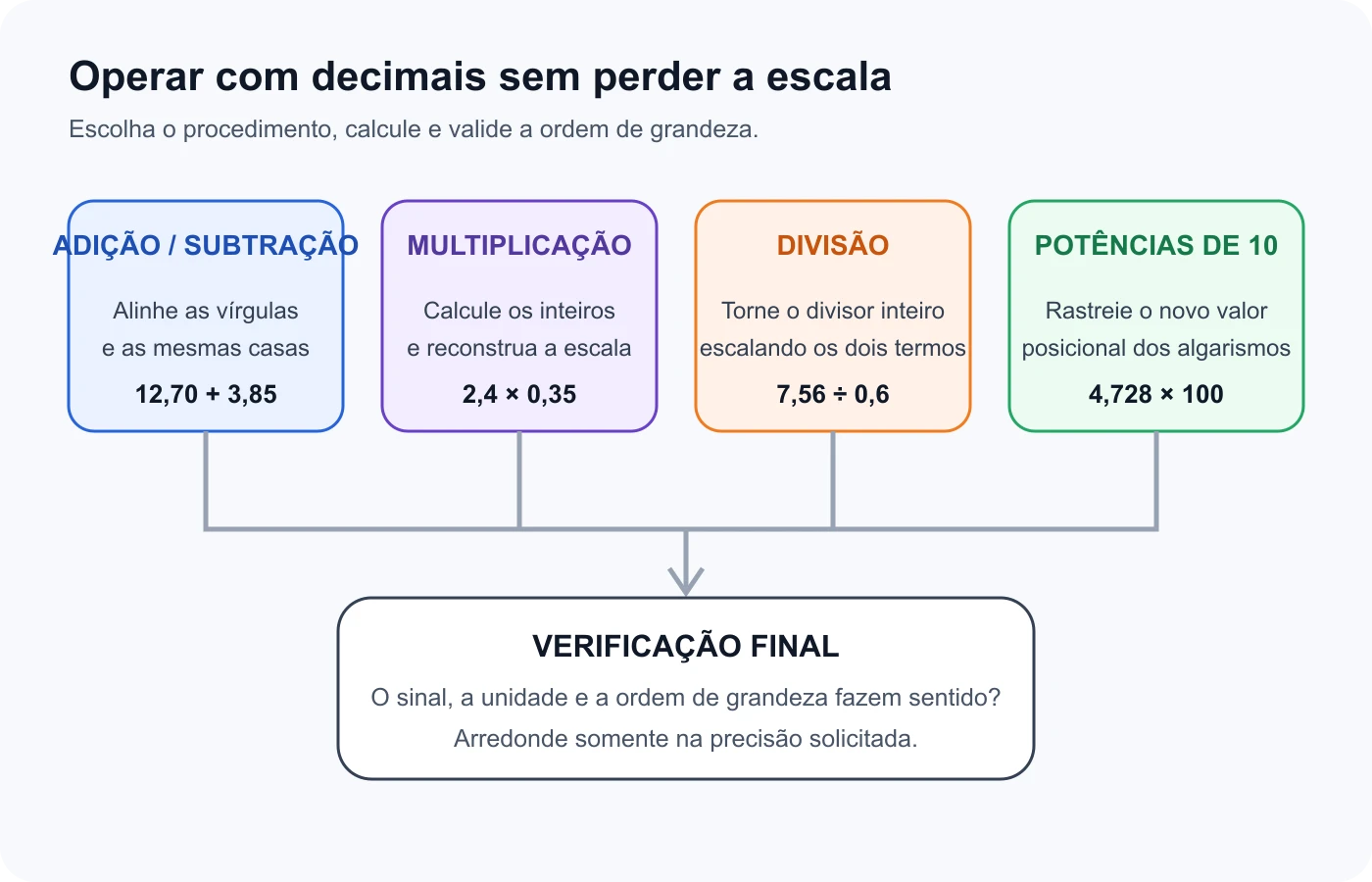 Fluxo de decisão para somar, subtrair, multiplicar, dividir e verificar operações com números decimais