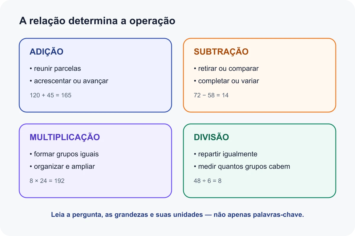 Quadro com os principais sentidos da adição, subtração, multiplicação e divisão