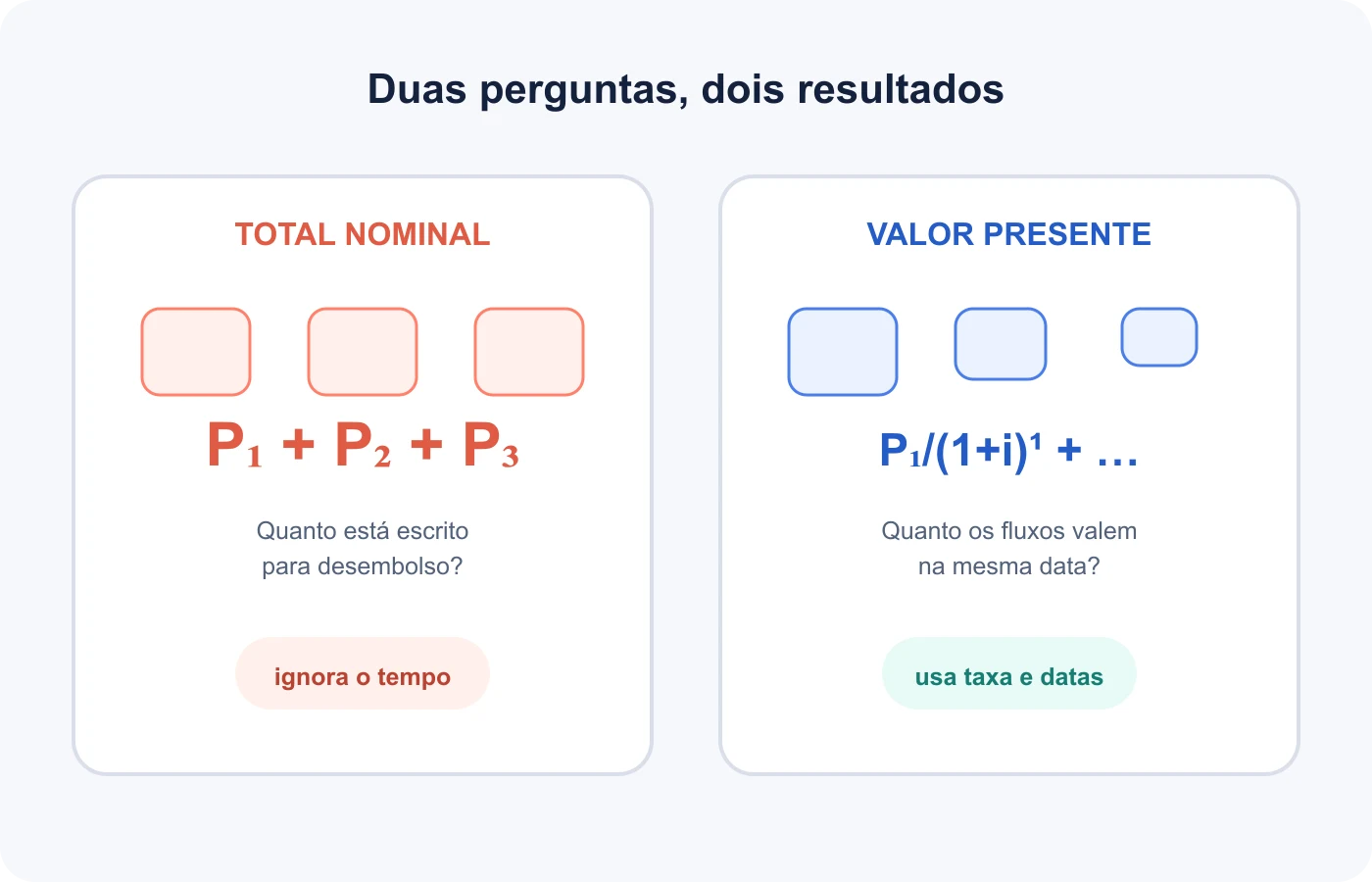 O total nominal soma números de datas diferentes enquanto o valor presente desconta cada parcela antes da soma