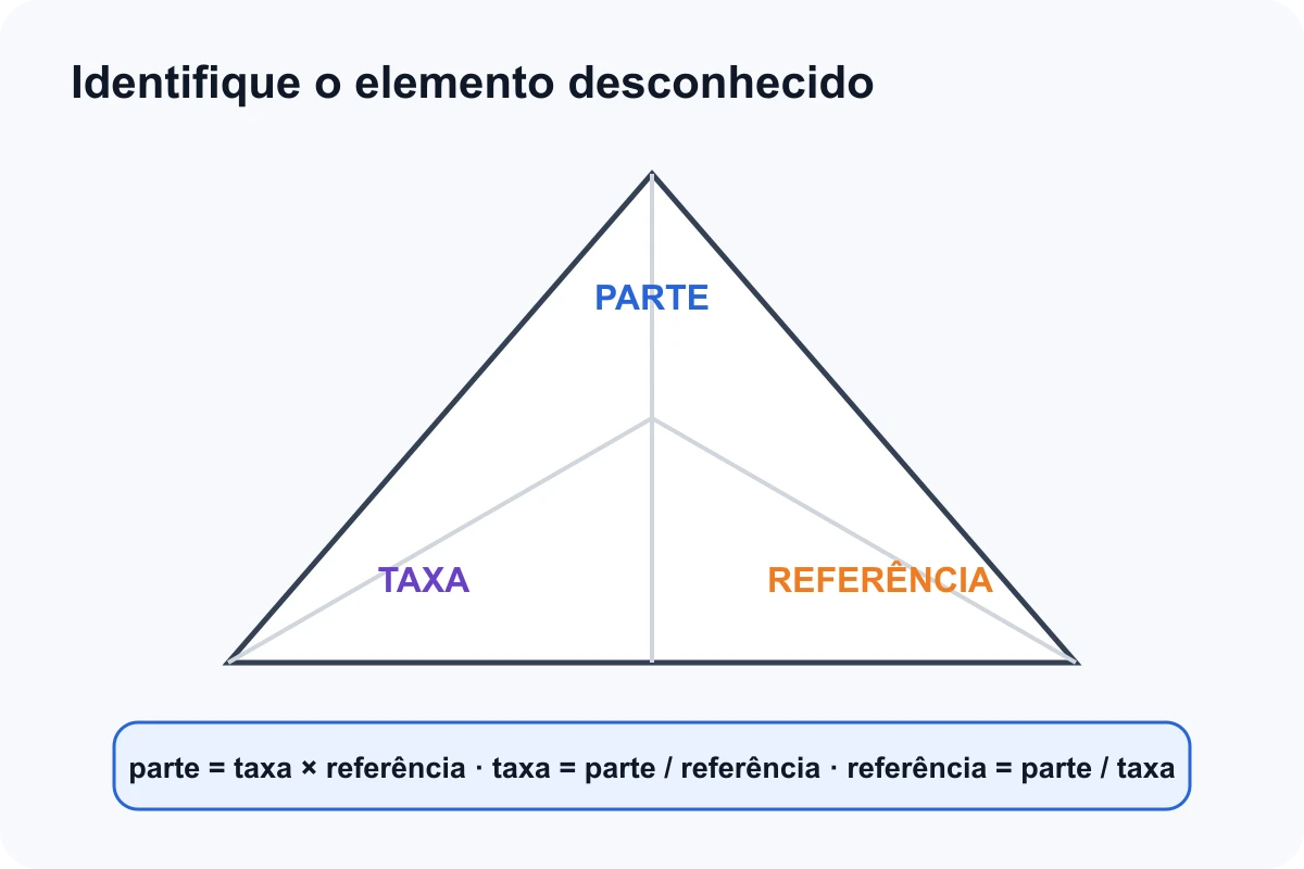 Relação entre parte, taxa percentual e valor de referência com três fórmulas