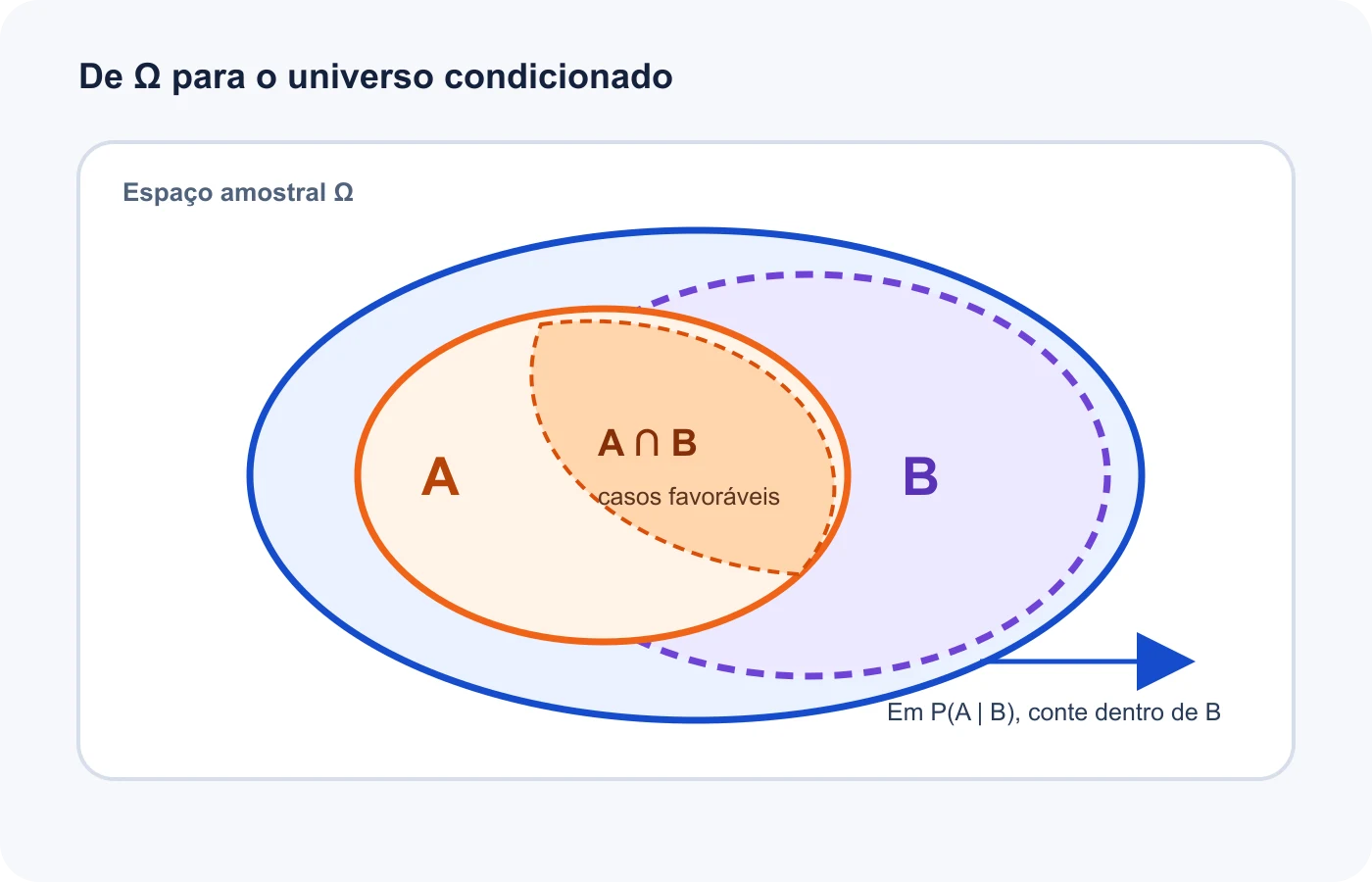 A condição B reduz o espaço amostral e a interseção entre A e B fornece os casos favoráveis