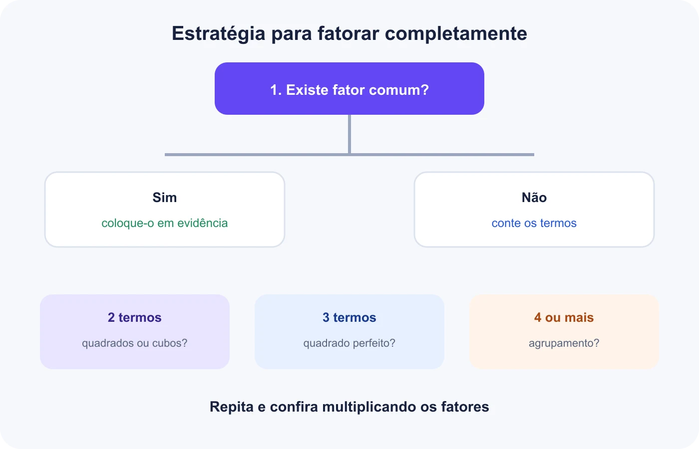 Fluxo de decisão que começa pelo fator comum e segue para agrupamento ou identidade notável